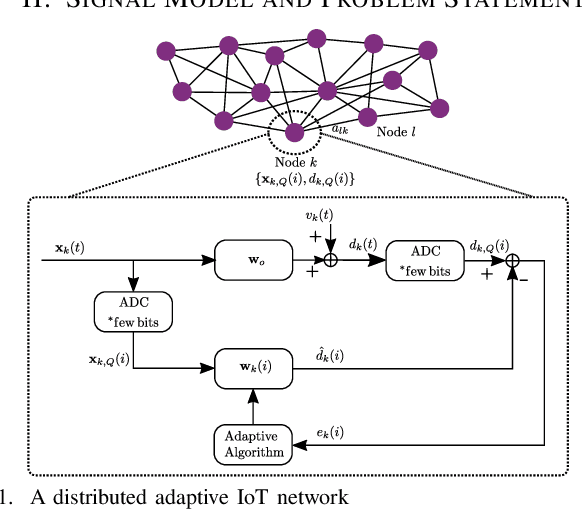 Figure 1 for Energy-Efficient Distributed Learning Algorithms for Coarsely Quantized Signals