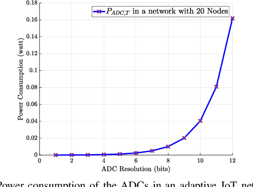 Figure 2 for Energy-Efficient Distributed Learning Algorithms for Coarsely Quantized Signals
