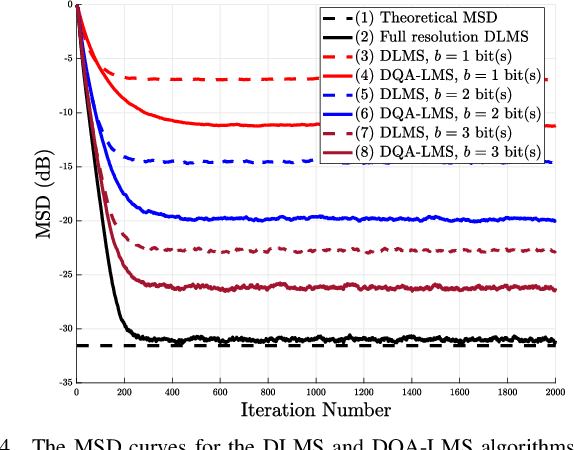 Figure 4 for Energy-Efficient Distributed Learning Algorithms for Coarsely Quantized Signals