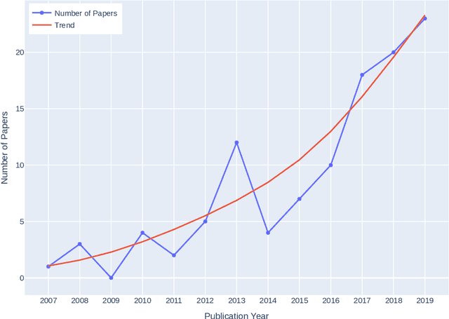 Figure 4 for Applying Machine Learning in Self-Adaptive Systems: A Systematic Literature Review