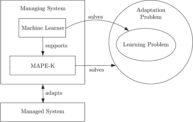 Figure 1 for Applying Machine Learning in Self-Adaptive Systems: A Systematic Literature Review