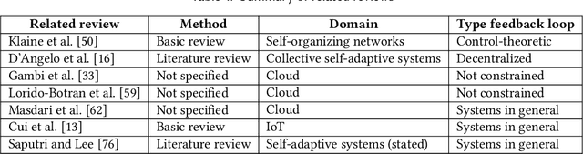 Figure 2 for Applying Machine Learning in Self-Adaptive Systems: A Systematic Literature Review