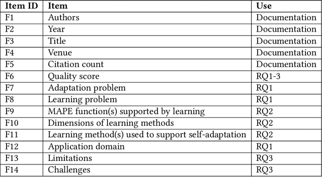 Figure 3 for Applying Machine Learning in Self-Adaptive Systems: A Systematic Literature Review