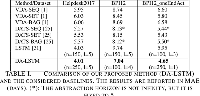 Figure 2 for LSTM Networks for Data-Aware Remaining Time Prediction of Business Process Instances