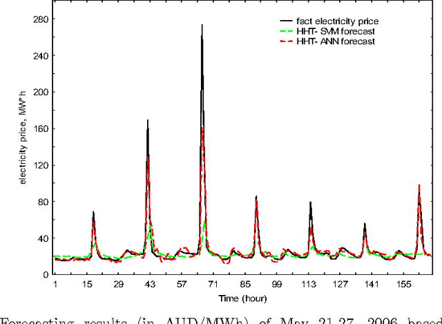 Figure 4 for Power System Parameters Forecasting Using Hilbert-Huang Transform and Machine Learning