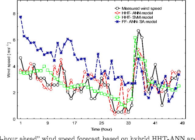 Figure 2 for Power System Parameters Forecasting Using Hilbert-Huang Transform and Machine Learning
