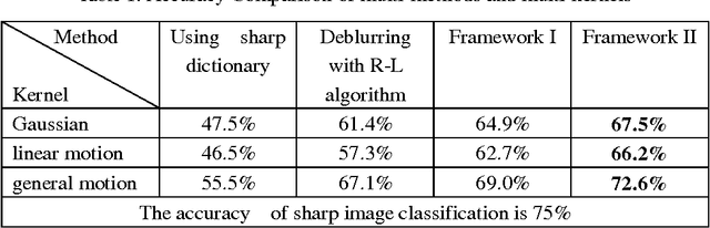 Figure 2 for Blurred Image Classification based on Adaptive Dictionary