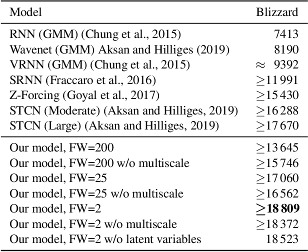 Figure 2 for Learning deep autoregressive models for hierarchical data