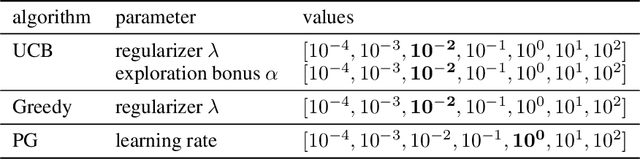 Figure 2 for On component interactions in two-stage recommender systems