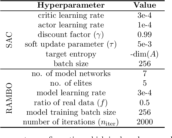 Figure 2 for RAMBO-RL: Robust Adversarial Model-Based Offline Reinforcement Learning