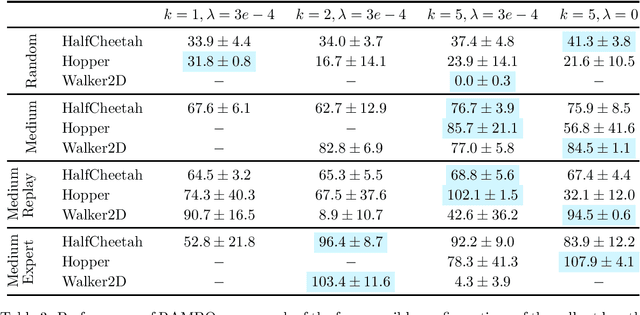 Figure 3 for RAMBO-RL: Robust Adversarial Model-Based Offline Reinforcement Learning