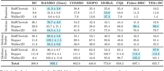 Figure 1 for RAMBO-RL: Robust Adversarial Model-Based Offline Reinforcement Learning