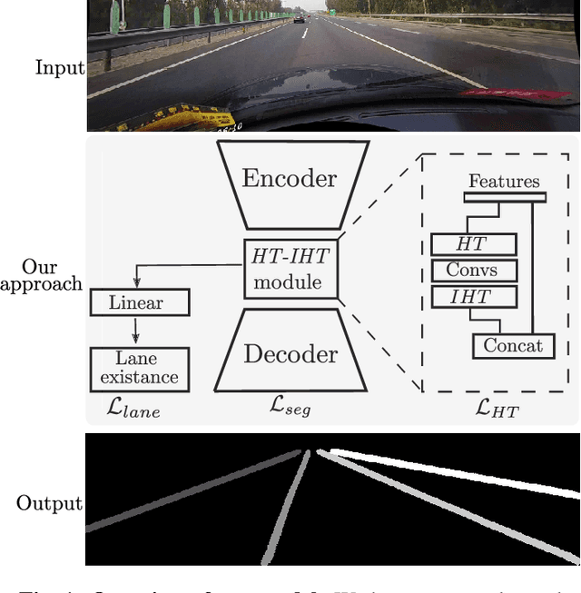Figure 1 for Semi-supervised lane detection with Deep Hough Transform