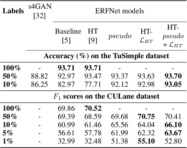Figure 2 for Semi-supervised lane detection with Deep Hough Transform