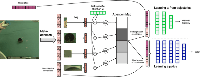 Figure 3 for Deep Object-Centric Representations for Generalizable Robot Learning