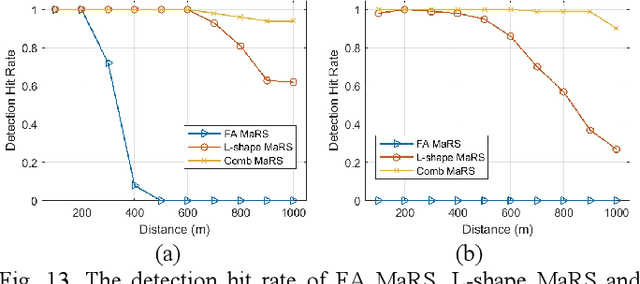 Figure 4 for Waveform Design and Hybrid Duplex Exploiting Radar Features for Joint Communication and Sensing