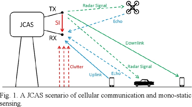 Figure 1 for Waveform Design and Hybrid Duplex Exploiting Radar Features for Joint Communication and Sensing