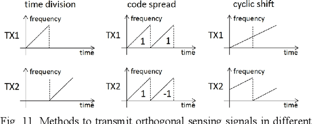 Figure 2 for Waveform Design and Hybrid Duplex Exploiting Radar Features for Joint Communication and Sensing