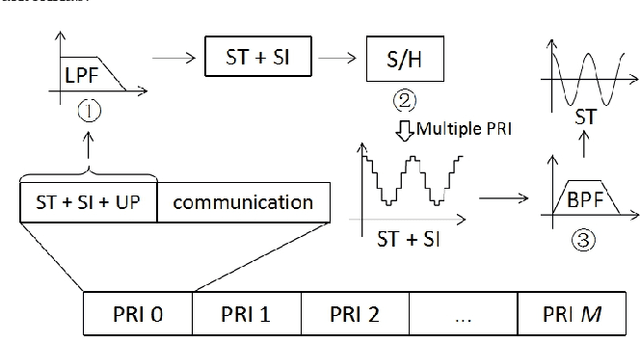 Figure 3 for Waveform Design and Hybrid Duplex Exploiting Radar Features for Joint Communication and Sensing