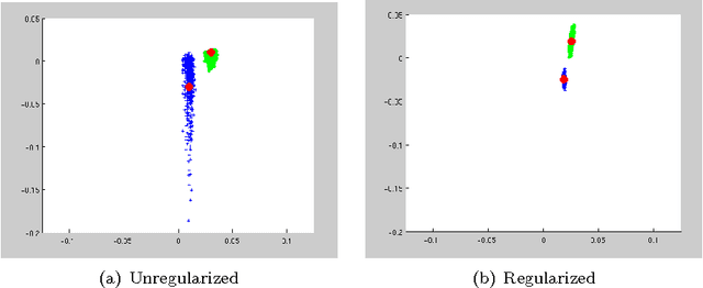 Figure 1 for Impact of regularization on Spectral Clustering