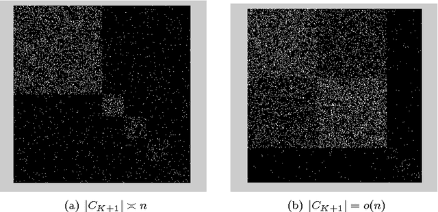 Figure 2 for Impact of regularization on Spectral Clustering