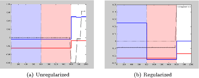 Figure 3 for Impact of regularization on Spectral Clustering