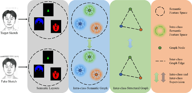 Figure 3 for Biphasic Face Photo-Sketch Synthesis via Semantic-Driven Generative Adversarial Network with Graph Representation Learning