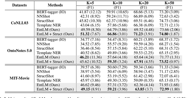 Figure 4 for Template-free Prompt Tuning for Few-shot NER