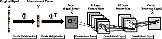 Figure 1 for Learning to Invert: Signal Recovery via Deep Convolutional Networks