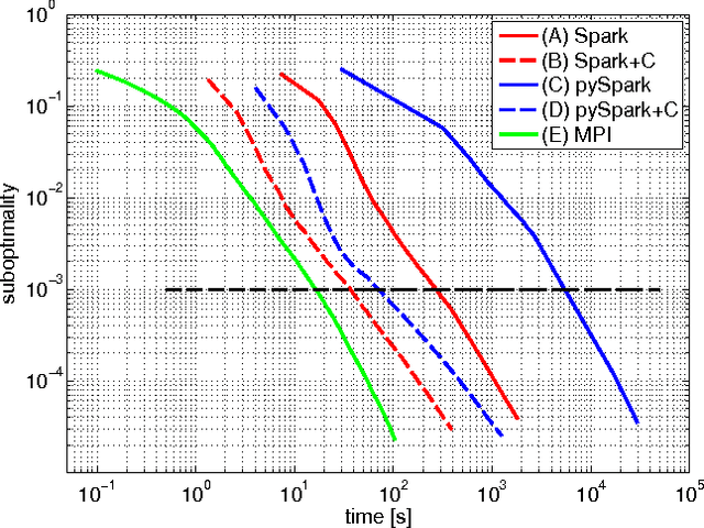 Figure 2 for Understanding and Optimizing the Performance of Distributed Machine Learning Applications on Apache Spark