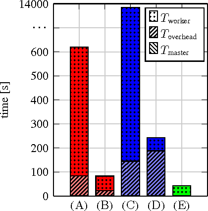 Figure 3 for Understanding and Optimizing the Performance of Distributed Machine Learning Applications on Apache Spark