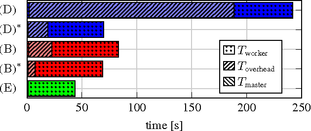 Figure 4 for Understanding and Optimizing the Performance of Distributed Machine Learning Applications on Apache Spark