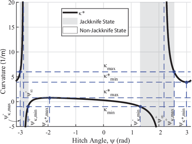 Figure 4 for The Effect of Sideslip on Jackknife Limits During Low Speed Trailer Operation