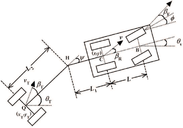 Figure 1 for The Effect of Sideslip on Jackknife Limits During Low Speed Trailer Operation