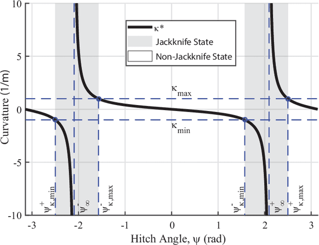 Figure 3 for The Effect of Sideslip on Jackknife Limits During Low Speed Trailer Operation