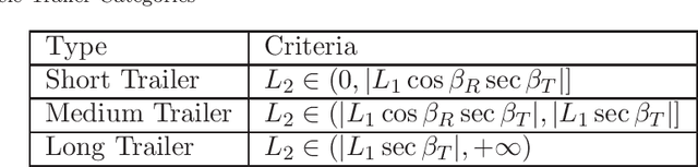 Figure 2 for The Effect of Sideslip on Jackknife Limits During Low Speed Trailer Operation