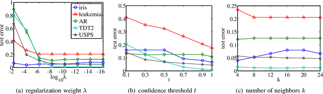 Figure 1 for Spectral-graph Based Classifications: Linear Regression for Classification and Normalized Radial Basis Function Network
