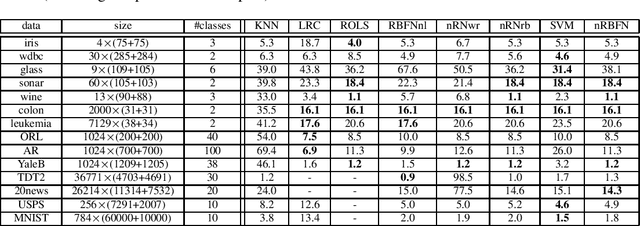 Figure 2 for Spectral-graph Based Classifications: Linear Regression for Classification and Normalized Radial Basis Function Network