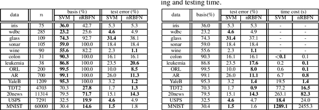 Figure 4 for Spectral-graph Based Classifications: Linear Regression for Classification and Normalized Radial Basis Function Network