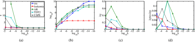 Figure 3 for Spectral-graph Based Classifications: Linear Regression for Classification and Normalized Radial Basis Function Network