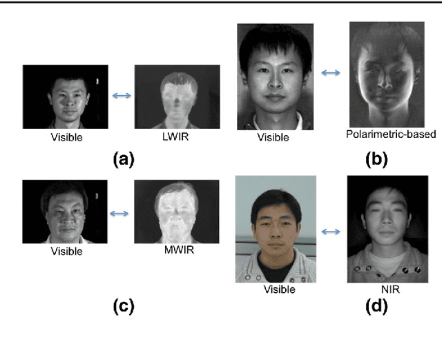 Figure 1 for Synthesis of High-Quality Visible Faces from Polarimetric Thermal Faces using Generative Adversarial Networks