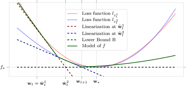 Figure 3 for A Stochastic Bundle Method for Interpolating Networks