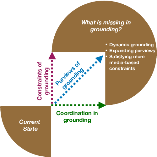 Figure 1 for Grounding 'Grounding' in NLP