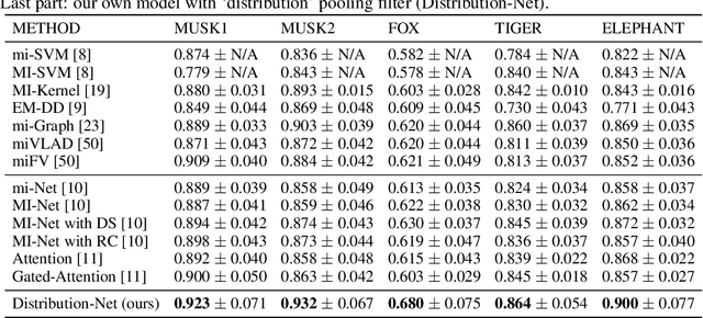 Figure 4 for Studying The Effect of MIL Pooling Filters on MIL Tasks