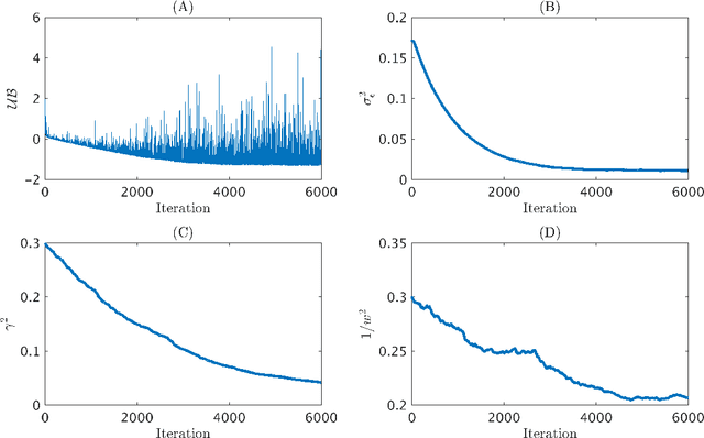 Figure 2 for Parametric Gaussian Process Regression for Big Data