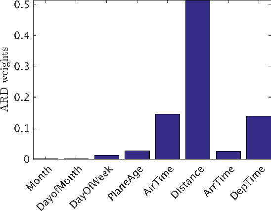 Figure 4 for Parametric Gaussian Process Regression for Big Data