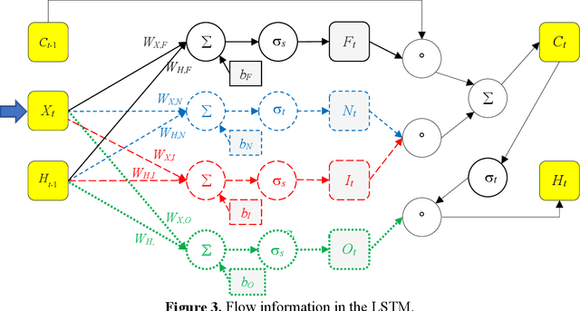Figure 3 for Application of Long Short-Term Memory Recurrent Neural Networks Based on the BAT-MCS for Binary-State Network Approximated Time-Dependent Reliability Problems