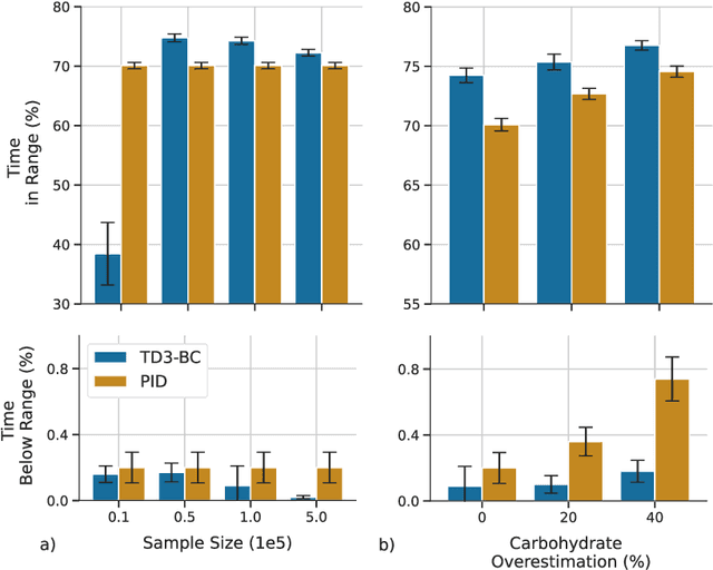 Figure 2 for Offline Reinforcement Learning for Safer Blood Glucose Control in People with Type 1 Diabetes
