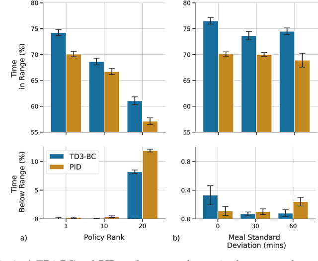 Figure 4 for Offline Reinforcement Learning for Safer Blood Glucose Control in People with Type 1 Diabetes