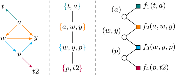 Figure 3 for Tree Decomposition Attention for AMR-to-Text Generation